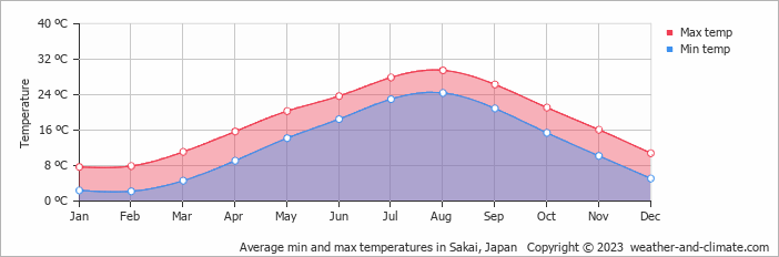 Average monthly minimum and maximum temperature in Sakai, Japan