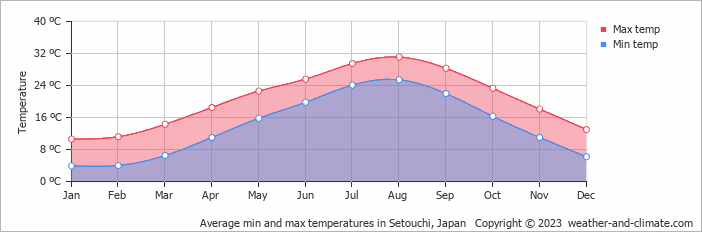 Average monthly minimum and maximum temperature in Setouchi, Japan