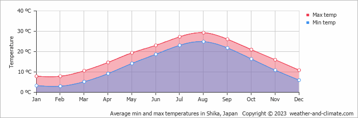 Average monthly minimum and maximum temperature in Shika, Japan