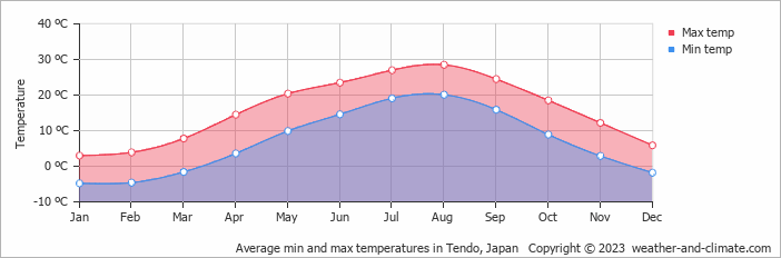 Average monthly minimum and maximum temperature in Tendo, Japan