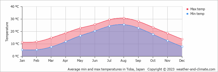 Average monthly minimum and maximum temperature in Toba, Japan