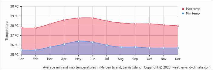 Average monthly minimum and maximum temperature in Malden Island, Jarvis Island