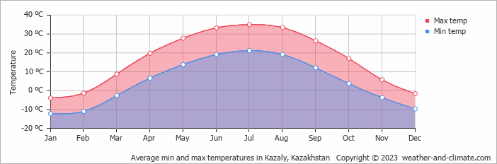Average monthly minimum and maximum temperature in Kazaly, Kazakhstan