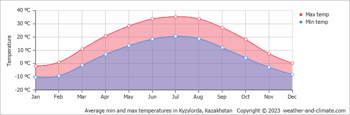 Average monthly minimum and maximum temperature in Kyzylorda, Kazakhstan