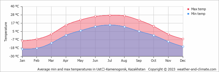 Average monthly minimum and maximum temperature in Ustʼ-Kamenogorsk, Kazakhstan