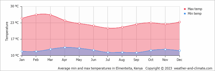 Average monthly minimum and maximum temperature in Elmenteita, 