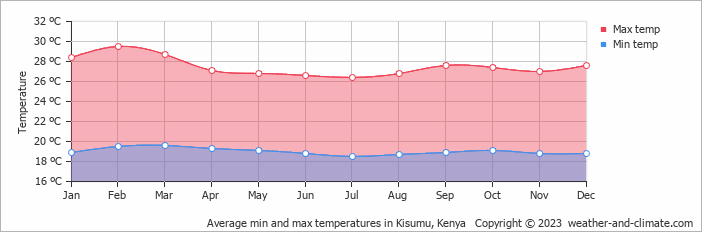 Average monthly minimum and maximum temperature in Kisumu, Kenya