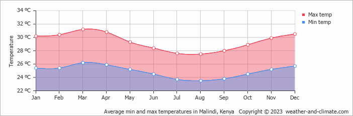 Average monthly minimum and maximum temperature in Malindi, Kenya