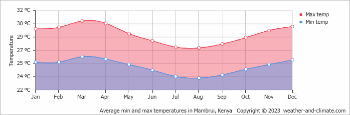 Average monthly minimum and maximum temperature in Mambrui, Kenya