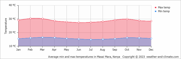 Average monthly minimum and maximum temperature in Masai Mara, 