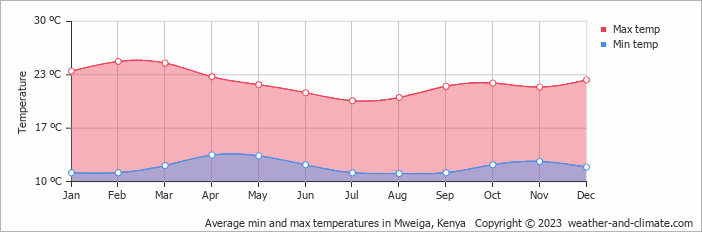 Average monthly minimum and maximum temperature in Mweiga, Kenya