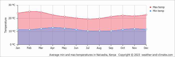 Average monthly minimum and maximum temperature in Naivasha, 