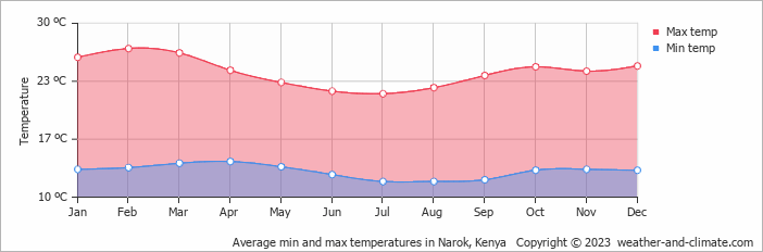 Average monthly minimum and maximum temperature in Narok, Kenya