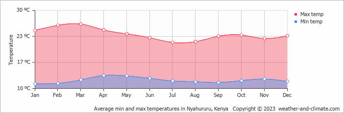 Average monthly minimum and maximum temperature in Nyahururu, Kenya