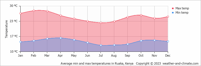 Average monthly minimum and maximum temperature in Ruaka, 