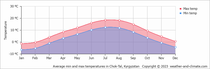 Average monthly minimum and maximum temperature in Chok-Tal, 