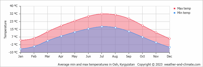 Average monthly minimum and maximum temperature in Osh, Kyrgyzstan