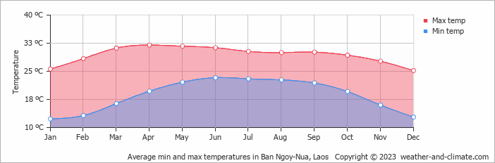 Average monthly minimum and maximum temperature in Ban Ngoy-Nua, Laos