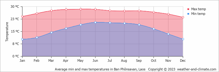 Average monthly minimum and maximum temperature in Ban Phônsavan, Laos