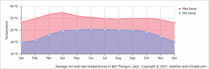 Average monthly minimum and maximum temperature in Ban Thangon, 