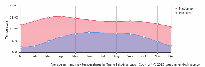 Average monthly minimum and maximum temperature in Muang Pakbèng, Laos