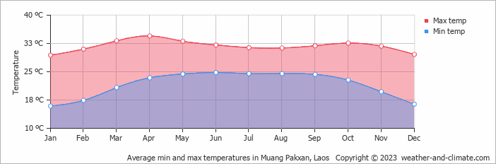 Average monthly minimum and maximum temperature in Muang Pakxan, Laos