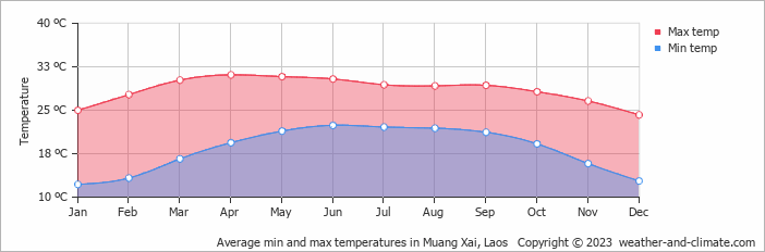 Average monthly minimum and maximum temperature in Muang Xai, Laos