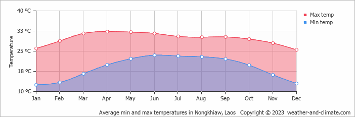 Average monthly minimum and maximum temperature in Nongkhiaw, Laos