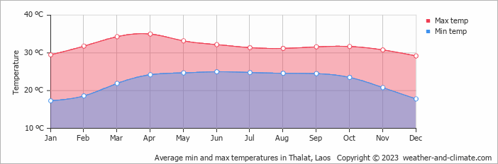 Average monthly minimum and maximum temperature in Thalat, 