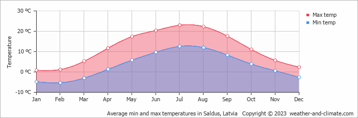 Average monthly minimum and maximum temperature in Saldus, Latvia