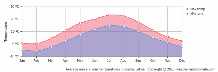 Average monthly minimum and maximum temperature in Skulte, Latvia