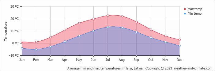 Average monthly minimum and maximum temperature in Talsi, Latvia