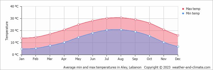 Average monthly minimum and maximum temperature in Aley, Lebanon