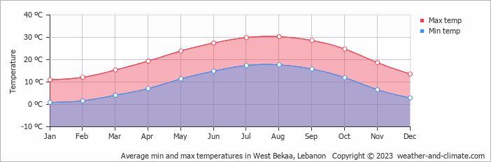 Average monthly minimum and maximum temperature in West Bekaa, Lebanon