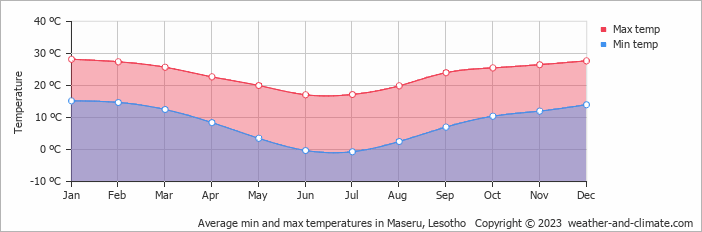 Average monthly minimum and maximum temperature in Maseru, Lesotho