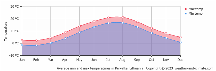 Average monthly minimum and maximum temperature in Pervalka, Lithuania