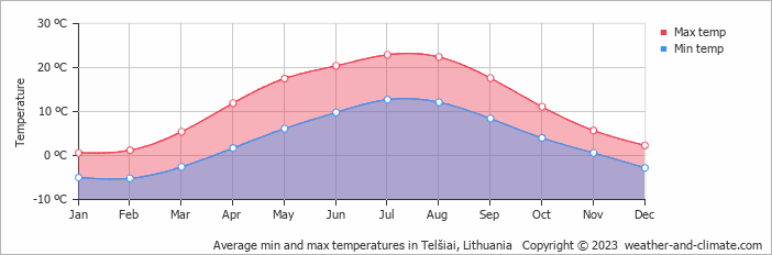 Average monthly minimum and maximum temperature in Telšiai, Lithuania