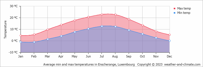 Average monthly minimum and maximum temperature in Enscherange, Luxembourg