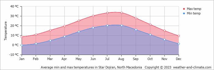 Average monthly minimum and maximum temperature in Star Dojran, North Macedonia