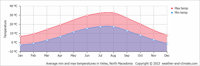 Average monthly minimum and maximum temperature in Veles, North Macedonia