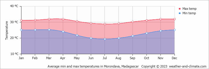 Average monthly minimum and maximum temperature in Morondava, Madagascar