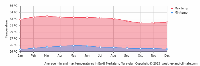 Average monthly minimum and maximum temperature in Bukit Mertajam, Malaysia