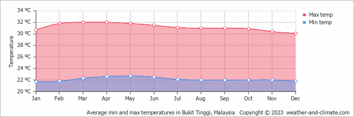 Average monthly minimum and maximum temperature in Bukit Tinggi, Malaysia