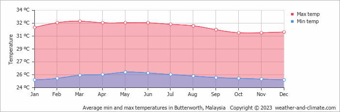 Average monthly minimum and maximum temperature in Butterworth, Malaysia