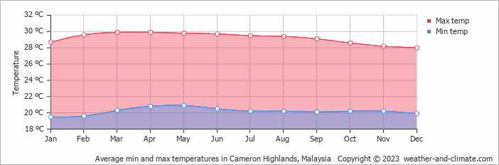 Average monthly minimum and maximum temperature in Cameron Highlands, Malaysia