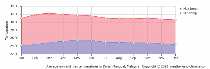 Average monthly minimum and maximum temperature in Durian Tunggal, Malaysia