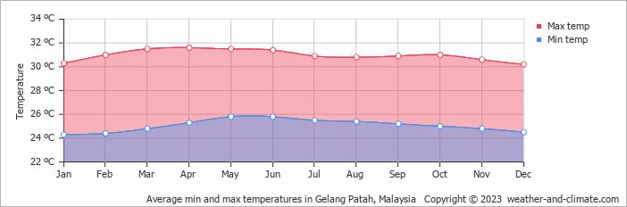 Average monthly minimum and maximum temperature in Gelang Patah, Malaysia