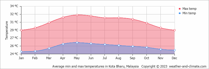 Average monthly minimum and maximum temperature in Kota Bharu, Malaysia