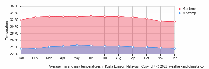 Average monthly minimum and maximum temperature in Kuala Lumpur, Malaysia