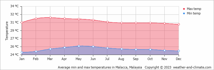 Average monthly minimum and maximum temperature in Malacca, Malaysia